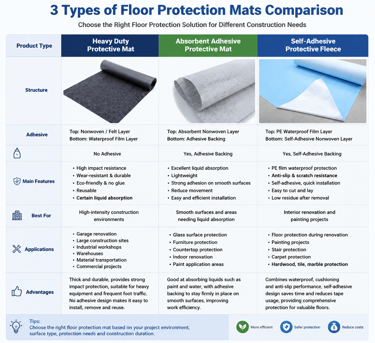 Three Types of Floor Protection Mats for Different Construction and Protection Needs