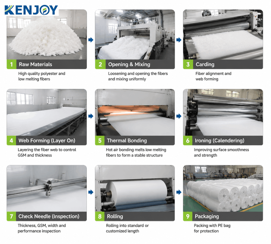 Thermal Bonded Wadding Manufacturing Process Explained: From Raw Materials to Custom Solutions